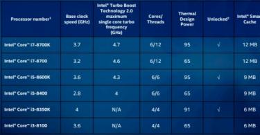 Intel выпустила восьмое поколение процессоров Core